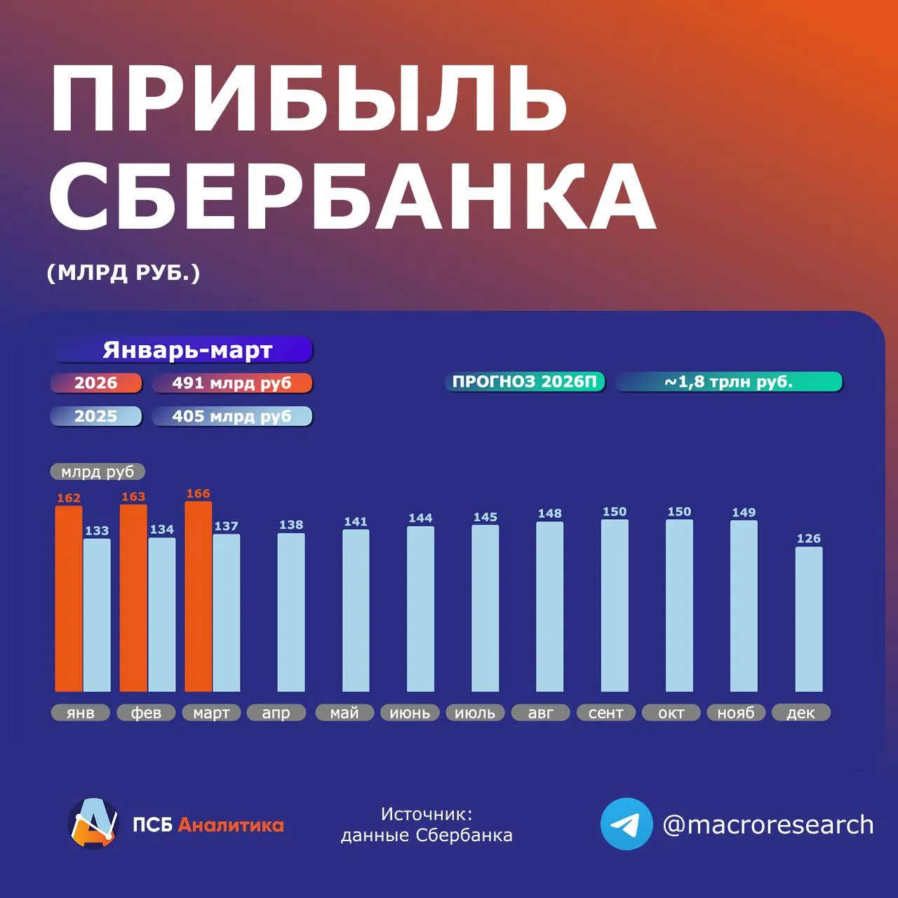 Сбер рост процентной маржи компенсирует кредитный риск Сбербанк в марте 2026 г заработал 166 млрд руб 21 к марту 2025 г а за 3 месяца 2026 г 491 млрд руб 21 г г По итогам января марта Сбер сохраняет хорошие темпы роста чистого процентного дохода 21 г г ускорив динамику в марте до 28 г г Это обусловлено как поступательным увеличением кредитного портфеля так и процентной маржи на фоне опережающего снижения стоимости привлеченных средств Рост операционных доходов ускорился до 38 г г вероятно за счет валютной переоценки на фоне ослабления рубля а также переоценки портфеля ценных бумаг после снижения ключа в марте Наше мнение Однако обращает на себя внимание рост кредитного риска в марте до 2 4 1 2 годом ранее который съел весь дополнительный эффект от роста маржинальности и переоценки На этом фоне мы сохраняем достаточно консервативную оценку прибыли Сбера по итогам 2026 года на уровне 1 8 трлн руб 7 г г основной риск по банковской системе по прежнему видим со стороны кредитного качества корпоративного портфеля Подтверждаем оценку целевой цены обыкновенных акций на ближайшие 12 мес на уровне 420 руб с потенциалом роста 31 Читайте нас в MAX ДмитрийГрицкевич эмитенты SBER Аналитический центр ПСБ
