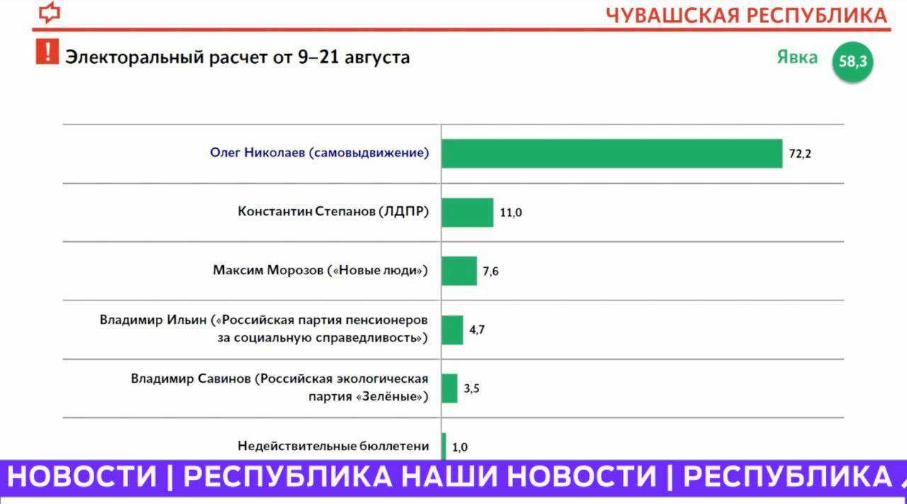 Опрос жителей Чувашии показывает действующий глава региона Олег Николаев уверенно лидирует с 72 2 поддержки При этом эксперты отмечают что явка на выборах будет заметно выше чем в среднем по России Это связывают с поддержкой Президента России и реальными изменениями в Чувашии за последние пять лет Исследование провел Фонд Общественное мнение одна из главных социологических организаций страны Выборка построена по строгой научной методологии и отражает мнение жителей Чувашии старше 18 лет такие дела Подпишись на НАШИ НОВОСТИ РЕСПУБЛИКА