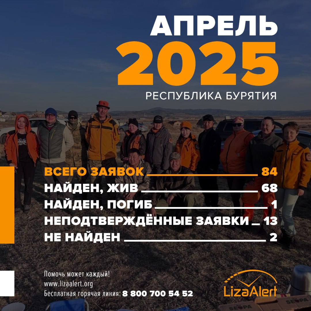 В Бурятии за апрель пропало 84 человека Статистикой поделился поисковый отряд «Лиза Алерт». Всего за месяц они получили 84 заявки по пропавшим людям. К счастью, 68 из них нашли живыми. По-прежнему продолжаются поиски двух человек. Один найден погибшим. Также у отряда осталось 13 не подтвержденных заявок. — Поиски тех, кто не найден, продолжаются: распространяются ориентировки, проверяются свидетельства. Берегите себя и своих близких, — сообщает «Лиза Алерт».
