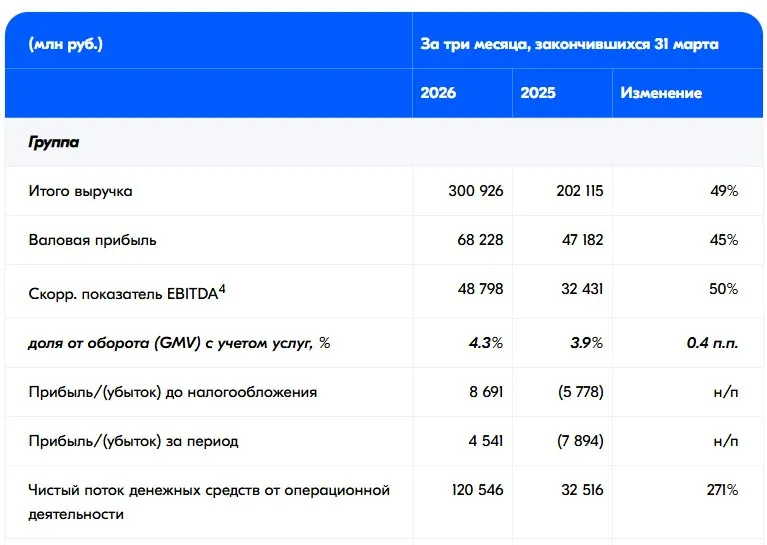 Выручка Ozon в первом квартале 2026 года выросла до 300 9 млрд рублей чистая прибыль до 4 5 млрд рублей Число активных покупателей Ozon увеличилось на 9 2 млн человек год к году до 67 3 млн пользователей Каждый клиент в среднем оформляет 42 заказа в год vc ru money 2889918