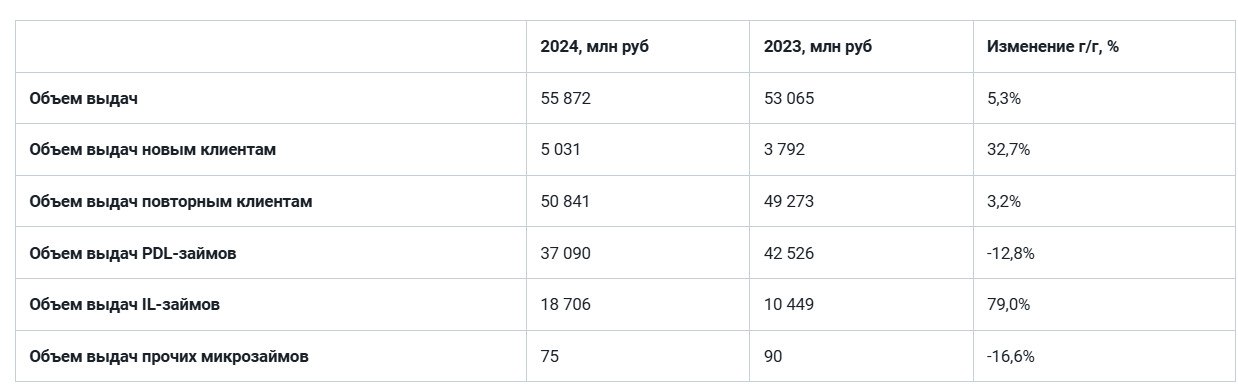 Займер опубликовал операционные результаты за IV квартал и весь 2024 год   За IV квартал • Объем выдач займов: 15 млрд рублей  +11,7% г/г  • Объем выдач IL-займов:  +59,7% г/г  • Объемы выдач займов новым клиентам:  +41,5% г/г   За 2024 год  • Годовой объем выдач займов: 55,9 млрд рублей  +5,3% г/г  • Объем выдач IL-займов: 18,7 млрд рублей  +79,0% г/г  • Выдача займов новым клиентам: 5 млрд рублей  +32,7% г/г   $ZAYM