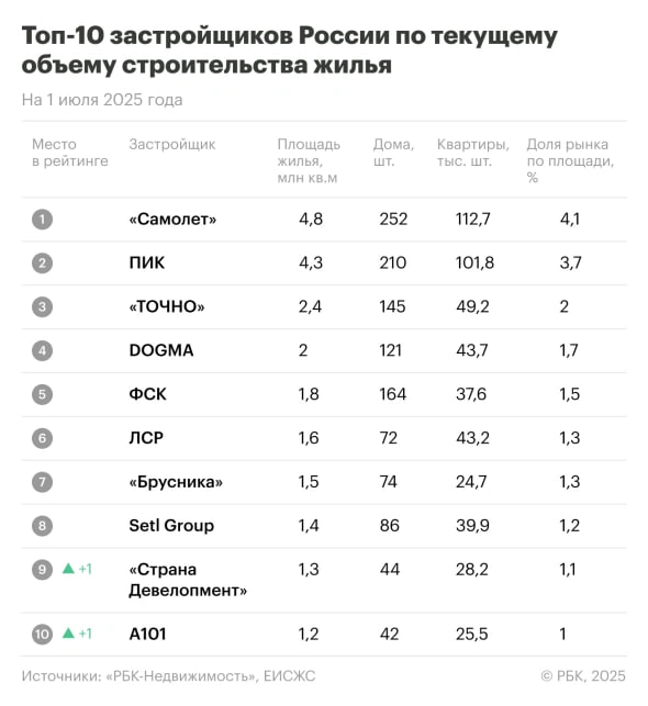 К началу июля тройка лидеров крупнейших застройщиков жилья по текущему объему строительства, по данным ЕИСЖС, осталась той же, что и месяц назад:    «Самолет»,   «ПИК»,  «ТОЧНО».  Ровно 1,5 года подряд рейтинг возглавляет группа «Самолет», которая по-прежнему идет с большим отрывом от всех остальных компаний.   Сейчас она возводит 4,8 млн кв. м жилья  или 252 дома почти на 112,7 тыс. квартир  и занимает 4,09% в общем объеме жилищного строительства в России.   К 1 июля в России строится 117,6 млн кв. м жилья – на 0,1% больше, чем месяцем ранее. На долю десятки крупнейших застройщиков приходится 22,1 млн кв. м, или 18,83% в объем объеме российского жилищного строительства.  #застройщики #стройка