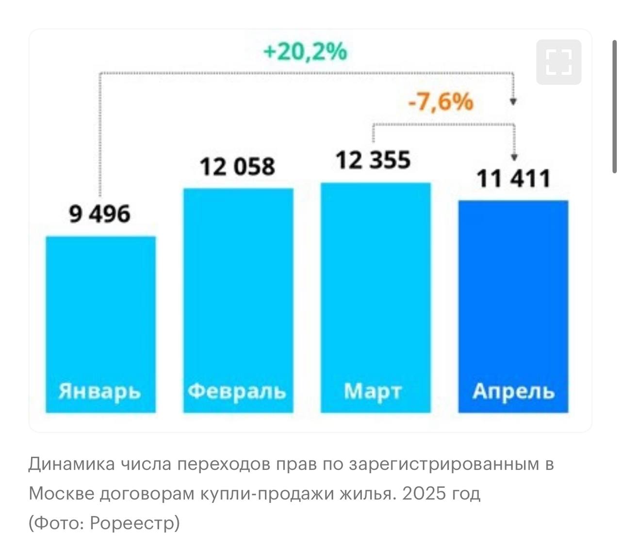 Вторичное жилье в Москве стало хуже продаваться. По данным столичного Росреестра, в апреле 2025 года было зарегистрировано 11,41 тыс. сделок. И это на 7,6% меньше, чем в марте. Если сравнивать с апрелем прошлого года, то показатель понизился на 12,8%. Можно ли сказать, что это падение рынка? Нет. «Третий месяц подряд число переходов прав не опускается ниже 10 тыс. сделок, а по сравнению с январским результатом этого года прирост составил 20%», — говорит руководитель управления Росреестра по Москве. Так что где-то минус, а под другим ракурсом - как будто бы плюс. Но однозначный вывод: рынок вторички не растет, продажи замедлились. Главный фактор – высокая ипотечная ставка. Сейчас покупают в основном за наличку. А количество людей, имеющих такую возможность, ограничено.