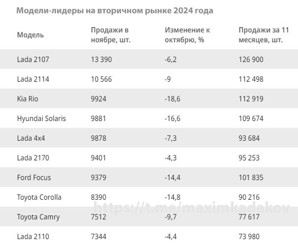 Продажи б/у автомобилей упали на 13,4%  В ноябре рынок подержанных легковых автомобилей продемонстрировал наихудшую динамику: продажи упали на 13,4% по сравнению к октябрем. Это подсчитали коллеги из Автостата.  Всего в ноябре продали 524,5 тысячи подержанных автомобилей. Причины спада очевидны: слишком дорогие кредиты, обусловленные высокой ключевой ставкой: доля машин с пробегом, приобретенных в кредит, снизилась c 12% в середине года до 6% в ноябре. Плюс – высокие цены, вымывание спроса.  По объему продаж на вторичке упали все бренды, в минусе даже Лада:   Kia: – 18,2%  Toyota: – 14,3%  Hyundai: – 16,5%  Nissan: – 15,8%  Лада: – 9,2%  Ford: – 1,2%  При этом абсолютным лидером остается Лада, на которую приходится 26% всего вторичного рынка. И единоличный лидер прежний – вечный ВАЗ-2107.  Всего за 11 месяцев на вторичном рынке продано 5,5 млн автомобилей  +4,6% к 11 месяцам 2023 года .