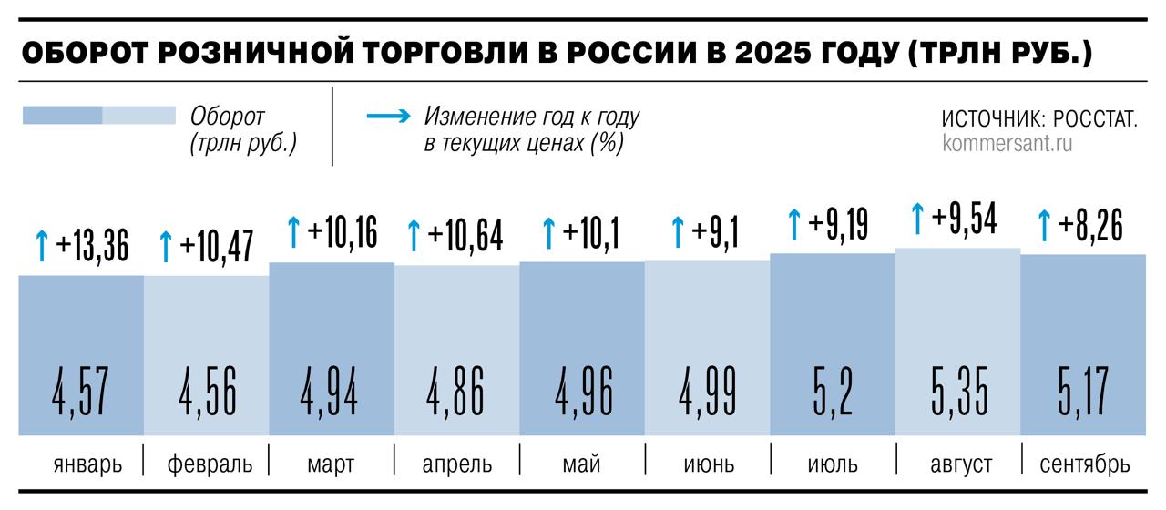 Совокупный объем сделок по слияниям и поглощениям в российском ритейле в 2025 году уже достиг не менее 65 млрд увеличившись на 85 7 г г Ъ smartlab news i 168845