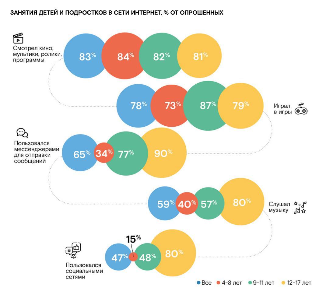 Ростелеком посягнул на исследование поведения детей и подростков в интернете. И вот что мы из него узнали:  Дети поколения Альфа проводят в интернете в среднем 6,5 часов ежедневно. Среди подростков 12–17 лет этот показатель достигает 97% по охвату. Пандемия COVID-19 изменила паттерны медиапотребления, но даже после её окончания использование интернета среди детей осталось на высоком уровне.  Среди главных активностей в сети — просмотр видео  платформы YouTube и TikTok лидируют по вовлечённости , общение в мессенджерах и социальных сетях, онлайн-игры и потребление развлекательного контента. Telegram стал наиболее популярным мессенджером среди подростков, опередив ВКонтакте и WhatsApp. Пользователь Telegram в среднем проводит в нем 72 минуты в сутки, что в два раза превышает аналогичный показатель для ВКонтакте.  Сервис Rutube привлекает младшую аудиторию благодаря мультфильмам, а VK Видео успешно конкурирует за подростков благодаря эксклюзивному контенту. Несмотря на развитие отечественных платформ, YouTube остаётся главным источником как развлекательного, так и образовательного контента. Более 30% подростков используют YouTube для подготовки к урокам и изучения новых тем.  Тренд на пиратский контент остаётся актуальным: только половина детей готовы платить за подписки, считая лицензионные материалы недостаточно ценными. Исключением остаются компьютерные игры, которые дети готовы покупать, считая это вкладом в развитие индустрии.