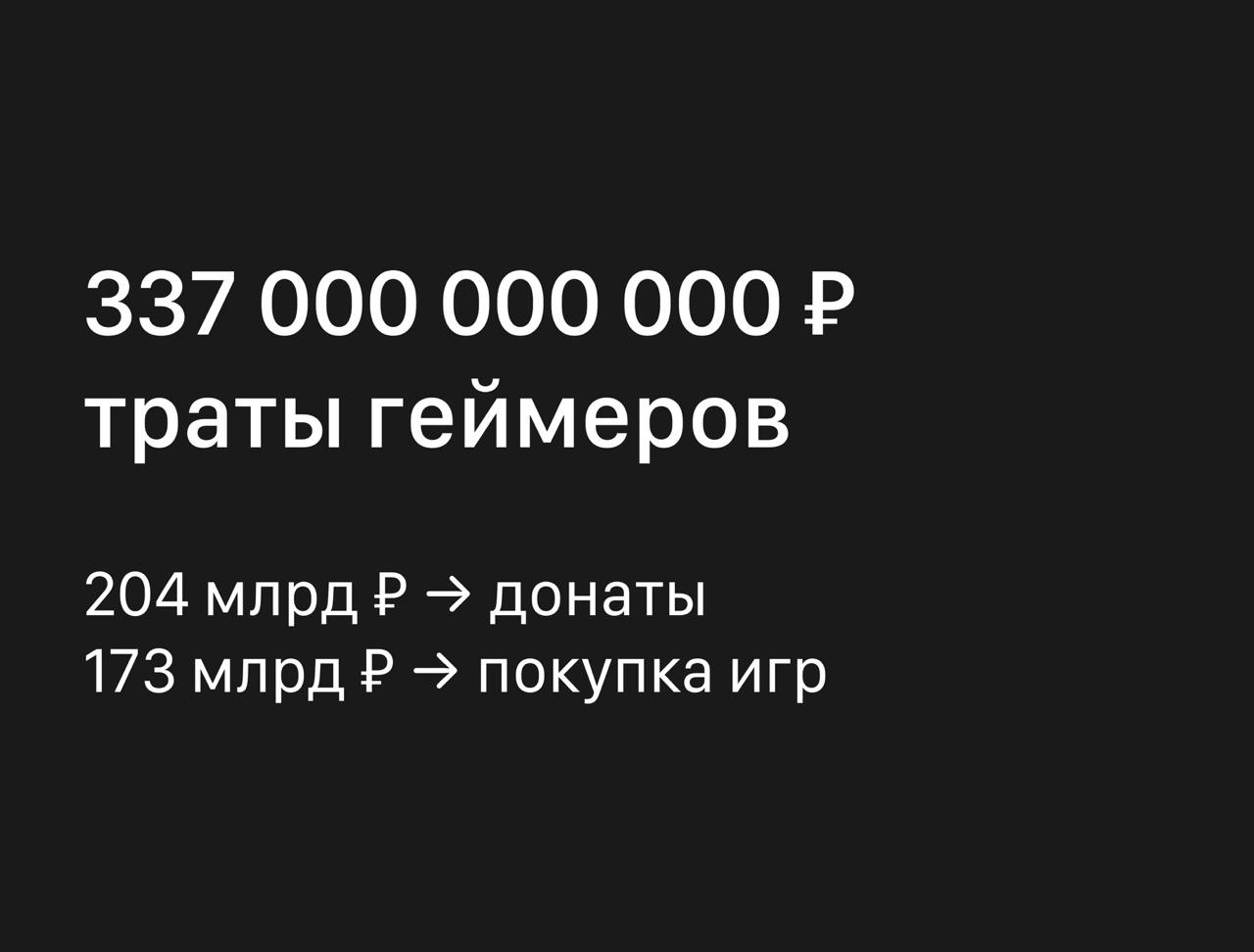 ₽337 млрд потратили россияне на игры в 2024 году — на донаты ушло больше денег  ₽204 млрд , чем на сами игры  ₽173 млрд .  В среднем каждый донатер расстался с ₽12 000. Топ игр по тратам — в Mobile Legends, Genshin Impact и Мир Танков.