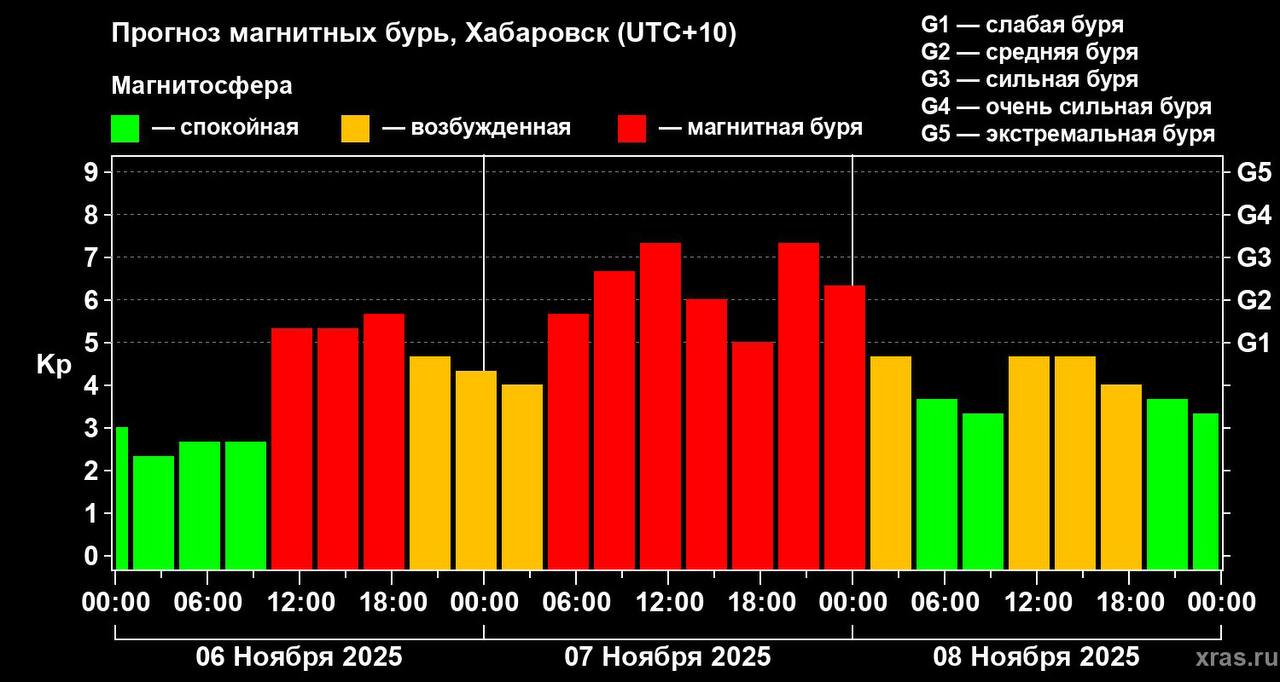 Магнитная буря накроет Хабаровск На Земле начался период сильных магнитных бурь Участь не обошла стороной и наш город Ученые сообщают что возмущения магнитного поля планеты продлятся не менее суток Ожидается что ситуация не только не улучшится но и может стать более интенсивной Завтра к Земле начнут поступать основные массы солнечной плазмы выброшенной во время вспышек на Солнце что вероятно поддержит высокий уровень геомагнитной активности Фото Лаборатория солнечной астрономии AmurMedia Прислать новость