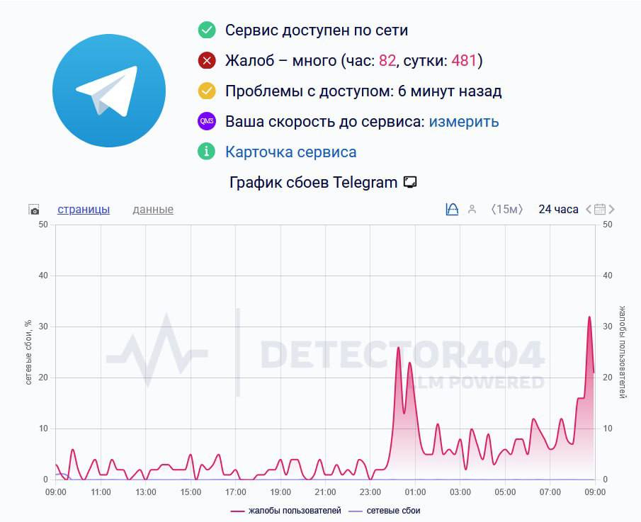 Масштабный сбой в Telegram пользователи жалуются что сообщения не приходят а медиа не загружаются
