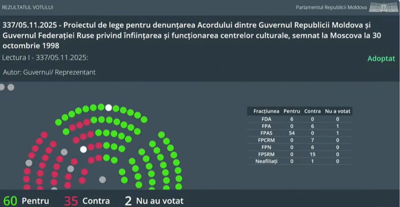 60 депутатов от фракций ПДС и Демократии дома проголосовали за денонсацию соглашения между правительствами Молдовы и России о создании и функционировании культурных центров Людмиле Лащеновой которая с 9 часов утра ждала очереди выступить с центральной трибуны парламента чтобы попытаться защитить Русский дом в Кишиневе так и не дали возможности сделать заявления Подпишись на primulinmd