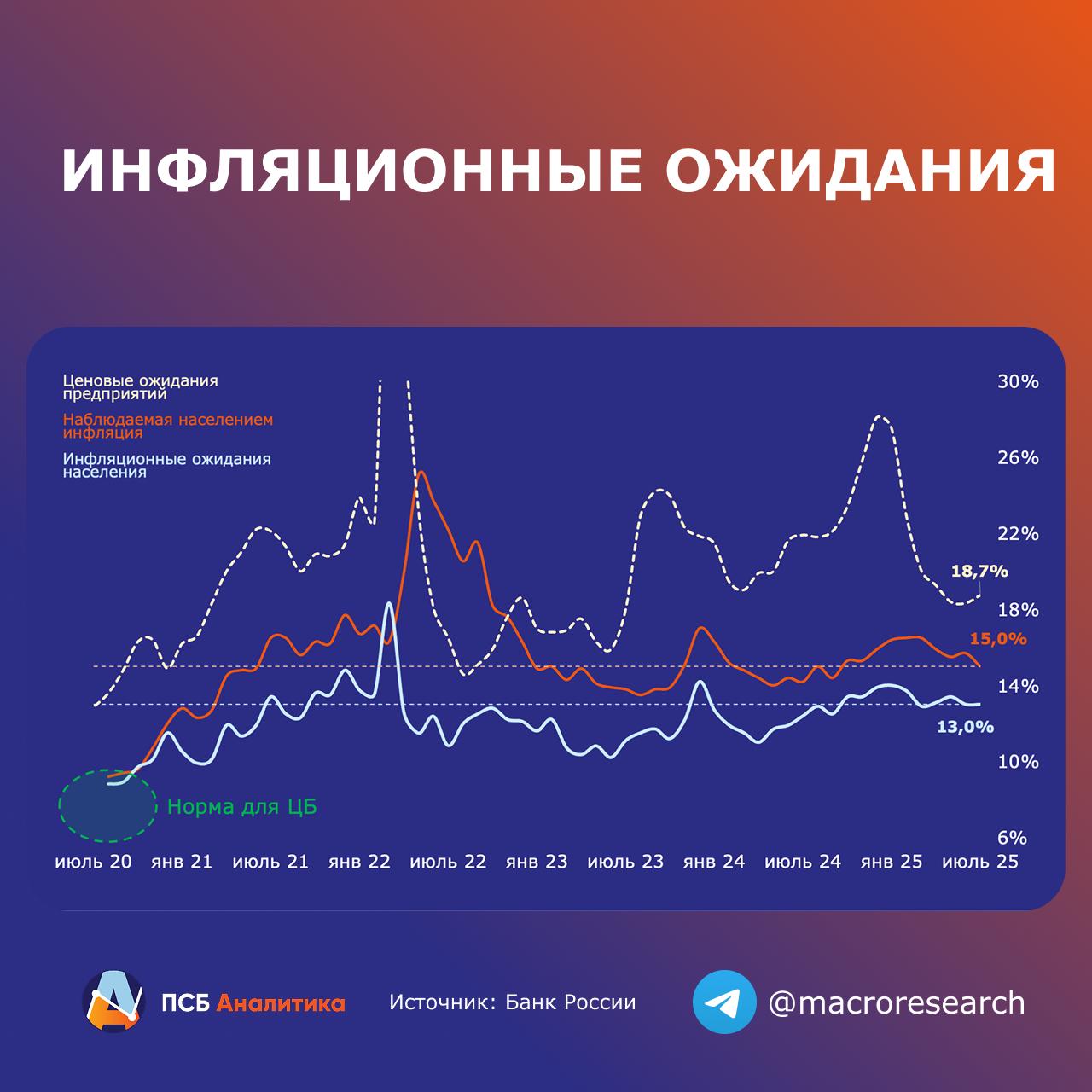 Инфляционные ожидания мешают ЦБ спокойно снижать ставку В июле инфляционные ожидания не изменились 13% и устойчиво остаются на повышенном уровне. Инфляционные ожидания у граждан, которые имеют сбережения, немного выросли с 11,6% до 11,9% , у граждан без сбережений — незначительно снизились 14,2% после 14,3% . Наблюдаемая населением инфляция в июле заметно снизилась c 15,7% до 15% и обновила минимум с сентября 2024 года. У граждан со сбережениями наблюдаемая инфляция практически не изменилась 13,9% против 14% , а граждане без сбережений отметили ее сильное снижение до 16% с 17% . Ценовые ожидания предприятий выросли. Рост наблюдался в энергетике, стройке, оптовой и розничной торговле, услугах, а также в отраслях обработки, ориентированных на промежуточный спрос. Наше мнение: Инфляционные ожидания не располагают к стремительному смягчению ДКП. Сценарии снижения ставки более чем на 200 б.п., на наш взгляд, нереальны. Опираясь на охлаждение экономики и заметное снижение текущей инфляции, ЦБ может в июле разово снизить ставку на 200 б.п., проигнорировав данные по инфляционным ожиданиям. Но если ситуация сохранится к сентябрьскому заседанию, дальнейшие действия регулятора, вероятно, будут сдержанными. #ДенисПопов #макро Аналитический центр ПСБ