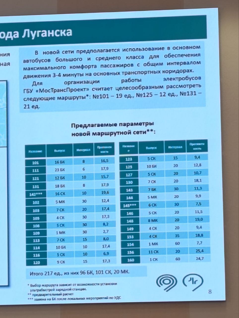 Максимальный интервал в новой маршрутной сети Луганска не превысит 30 минут.  Об этом в ходе обсуждения проекта сообщил представитель разработчика маршрутной сети Сергей Саакян.  По новой сети, которую мы предлагаем максимальный интервал, предусмотренный по максимально ненагруженным маршрутам, составляет полчаса. То есть сейчас существует ситуация, когда люди ждут полтора часа, для них будет существенное улучшение  — отметил он.  Разработчик добавил, что эффективность новой сети будет сопоставима с существующей.  Прислать новость     Подписаться