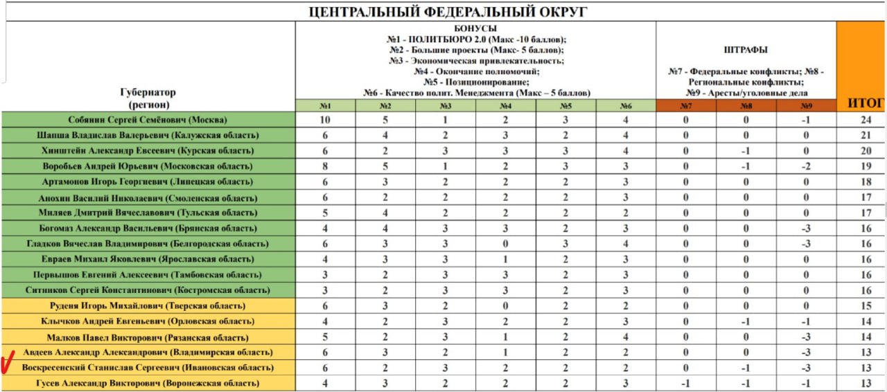 Губернатор Ивановской области Станислав Воскресенский занял предпоследнее место в ЦФО в рейтинге политической устойчивости глав российских регионов Более неустойчиво сидит в губернаторском кресле лишь глава Воронежской области Александр Гусев