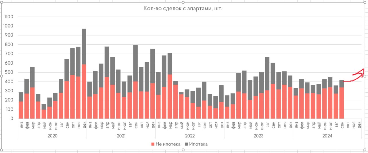 Рынок апартаментов Москвы показывает удивительную стабильность. Вот что значит не было и нет палочки-выручалочки в виде льготной ипотеки.   Продали немного больше 400 лотов, установили антирекорд по доле ипотеки - всего на 19% сделок наварятся банкстеры.  Учитывая сезонность такое спокойствие реализации - можно прогнозировать даже рост продаж. До 500 юнитов в декабре.   В топе по продажам - все те же на манеже - Южнопортовая, Найс Лофт, Большая Академическая.