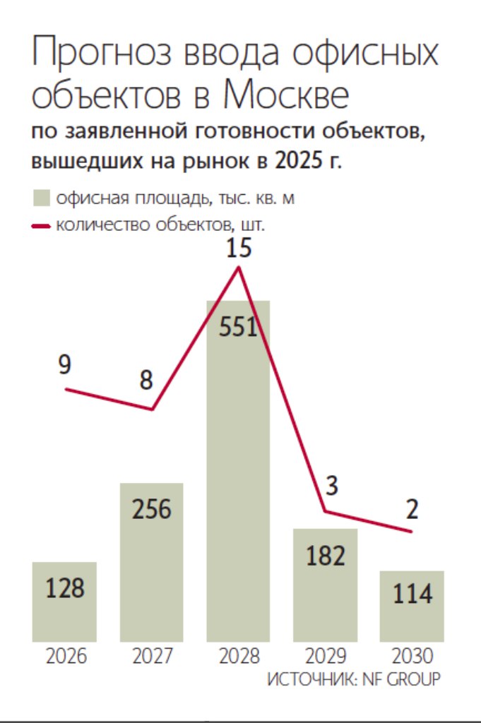 С начала года в Москве открылись продажи в 37 бизнес центрах общей площадью около 1 2 млн кв м Об этом говорится в исследовании консалтинговой компании NF Group По ее данным это самый высокий показатель за всю историю рынка Предыдущий рекорд был зафиксирован в 2024 г тогда на рынок вышел 21 офисный комплекс на 748 000 кв м Похожая информация и у других консультантов Например Bright Rich Corfac International в этом году насчитали 31 новый бизнес центр примерно на 2 млн кв м В IBC Real Estate говорят что на начало декабря продажи открылись в 33 объектах их арендная площадь составляет 976 000 кв м В прошлом году по информации консультантов таковых было только 12 381 000 кв м Средневзвешенная стоимость новых офисов на момент выхода лотов в экспозицию в 2025 г составляла 446 692 руб за 1 кв м с учетом НДС говорится в исследовании Это на 3 больше чем было год назад На начало декабря данный показатель достиг 458 043 руб за квадрат превысив прошлогодний уровень лишь на 2 Источник