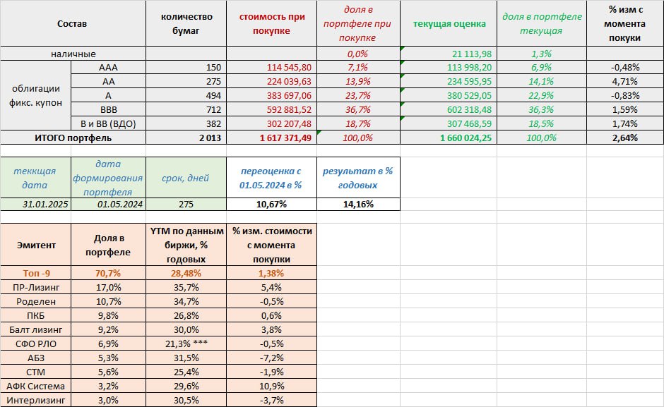 #инвестгрейд  Продолжившийся в январе рост рынка позволил перетрясти портфель и поправить доходность - 14% годовых это хотя бы не 4-6% как было пару месяцев назад,  хотя конечно лучше бы 34%.  Но надеюсь главные позитивные события еще впереди.  Доля в ВДО увеличилась в расчете на то, что по мере снижения ставки спреды начнут в абсолютном выражении снижаться и при ставке в 15% к концу года YTM у ВДО-шек будут ниже 30%.  Отдельная история с СФО РЛО - это единственная бумага высшего рейтинга, которая осталась в портфеле, хотя это некоторое лукавство  она рейтингом выше чем сам эмитент, по ней не пойми что с начислением НКД и вообще особый случай , но формально есть повод отнести её к ААА.   В общем портфель стал уже не очень то #инвестгрейд, но хотя бы вышел в твердый плюс, безо всяких нереализованных убытков.  Февраль несмотря на заседание ЦБ грядет не слишком насыщенный - надо будет пристроить купонов на 16 тыс., плюс остаток кэша в 21 тыс. Наверное это пойдет в бумаги АА и ААА  можно для строгости вернуться в ОФЗ, хотя я пока не очень понимаю зачем .  В общем позору стало чуть меньше, но хвастаться пока особо нечем. Продолжаем эксперимент.