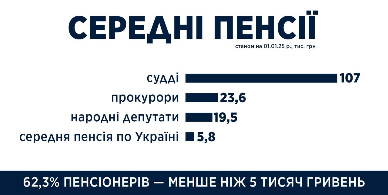В Украине судьи получают самые высокие пенсии — до 390 тысяч гривен в месяц, заявил глава финансового комитета ВР Даниил Гетманцев. Прокуроры идут следом с пенсиями до 219 тысяч, тогда как народные депутаты имеют от 21,8 до 59,8 тысяч гривен. Для сравнения, максимальная пенсия шахтёров достигает лишь 29 тысяч, а средняя по стране — жалкие 5,8 тысячи гривен. Пока судьи, прокуроры и чиновники, нередко замешанные в коррупционных схемах, утопают в роскоши, обычные граждане, включая шахтёров, выживают на копейки в условиях инфляции и войны.