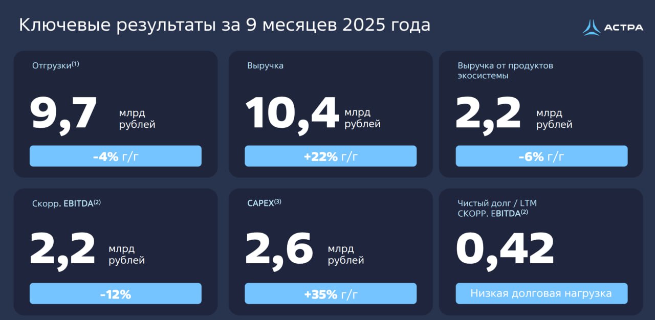 Финансовые показатели Группы Астра за 9 месяцев 2025 года astr Отгрузки сократились на 4 и составили 9 7 млрд рублей Выручка увеличилась на 22 год к году и составила 10 4 млрд рублей Скорректированная EBITDA снизилась на 12 до 2 2 млрд рублей Чистая прибыль упала на 59 и составила 818 млн рублей