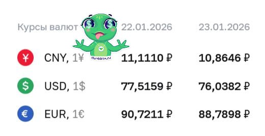 ЦБ понизил курс доллара до 76 рублей почти на 1 5 рубля а евро до 88 почти на 2 рубля Форекс Доллар 75 63 Евро 88 65 Юань 10 85 Купить наличную валюту в российских банках в Мск можно по Альфа доллар 78 79 евро 92 61 Интеза доллар 78 00 евро 92 50 Юнистрим доллар 78 50 евро 92 50 Трансстройбанк доллар 78 60 евро 92 60 Найти отделение с выгодными курсывалют в вашем городе и зарезервировать валюту в банках можно тут Будь в курсе с Банкирос Буст
