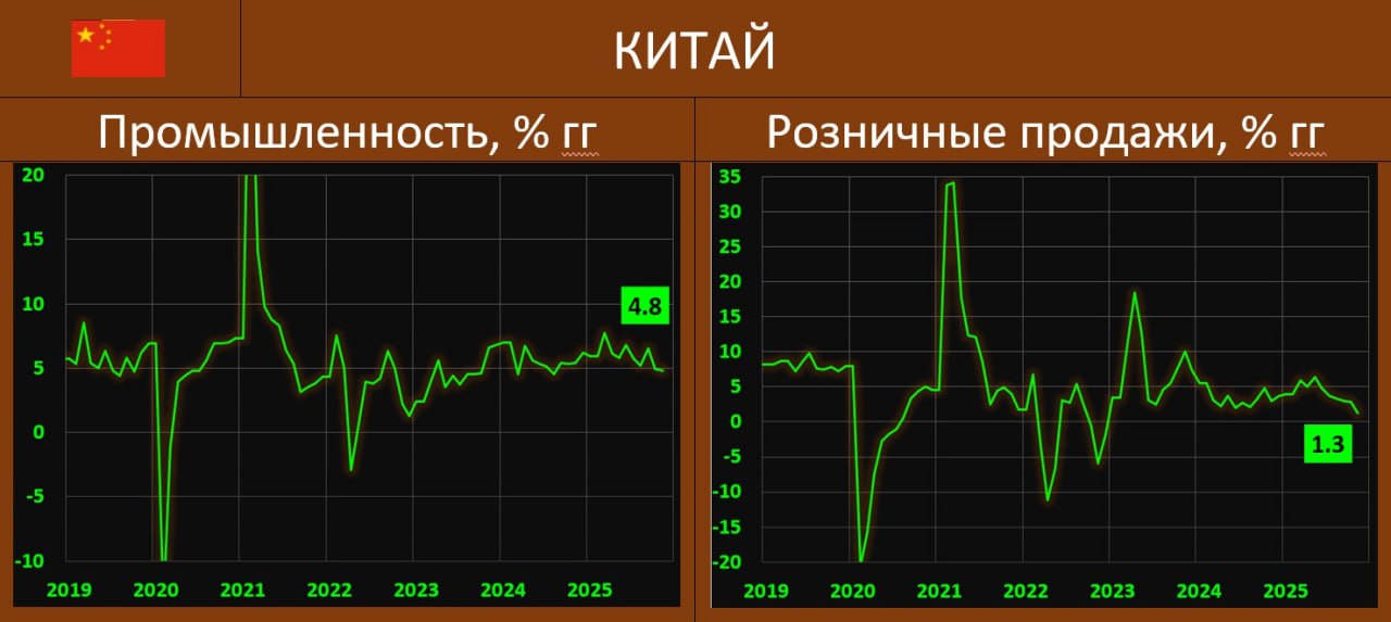 КИТАЙСКАЯ ЭКОНОМИКА ТЕМПЫ В РОЗНИЦЕ МИНИМАЛЬНЫЕ С ДЕКАБРЯ 2022 ГОДА ПРОМЫШЛЕННОСТЬ СТАБИЛЬНА Китайское Статбюро представило накануне цифры по итогам ноября этого года Промышленность 4 8 гг vs 4 9 гг в октябре ожидалось 5 0 гг 11м25 6 0 Розничные продажи 1 3 гг vs 2 9 гг ожидалось 3 0 гг 11м25 3 0 Инвестиции в основной капитал 2 6 vs 1 7 прогноз 2 4 Розничные продажи крайне разочаровали улучшения нет нигде Снизились темпы реализации авто 8 3 vs 6 6 в октябре товаров для дома 19 4 vs 14 6 стройматериалов 17 0 vs 8 3 одежде 3 5 vs 6 3 В отдельных секторах темпы сохраняются хорошими но и они оказались ниже октябрьских драгоценности 8 5 vs 37 6 средства связи 20 6 vs 23 2 и продовольствие 6 1 vs 9 1 Промпроизводство объёмы добычи полезных ископаемых продолжали устойчиво расти увеличившись на 6 3 vs 4 5 в октябре В обрабатывающей промышленности 4 6 vs 4 9 рост зафиксирован в 30 из 41 основных отраслей включая автомобилестроение 11 9 vs 16 8 компьютеры и связь 9 2 vs 8 9 железнодорожное и судостроение 11 9 vs 15 2 выплавку и прокат черных металлов 0 9 vs 1 4 цветных металлов 4 8 vs 3 7 химическую промышленность 6 7 vs 7 1 добычу и обогащение угля 7 5 vs 6 5 нефть и газ 5 1 vs 1 9 производство продуктов питания 1 7 vs 2 5