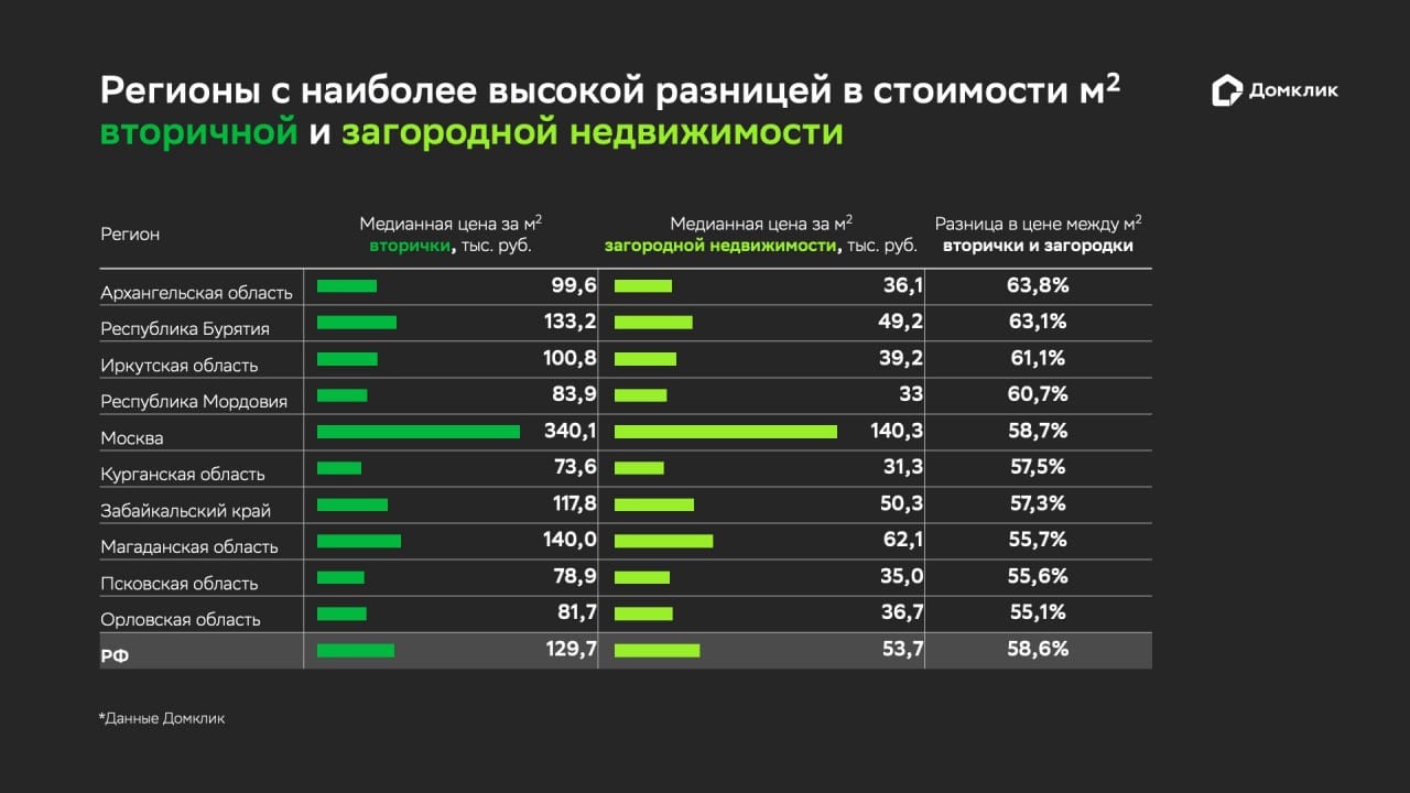 Регионы с наиболее высокой разницей в стоимости квадратного метра вторичного и загородного жилья   Наши аналитики вычислили разницу в ценах за квадратный метр квартир на вторичном рынке и готового загородного жилья в регионах России на основе объявлений Домклик:   Регионом с наибольшей разницей — почти 64% — стала Архангельская область  Далее следуют Бурятия — с разницей 63,1%, Иркутская область — 61,1%, а также Мордовия — 60,7%. Другими словами, во всех этих регионах за стоимость одного кв. м готового жилья можно приобрести более 2,5 кв. м загородного  На пятом месте — Москва, где кв. м загородного дома стоит на 58,7% дешевле кв. м готовой квартиры  Подробнее об исследовании и регионах с наименьшей разницей в ценах — в журнале