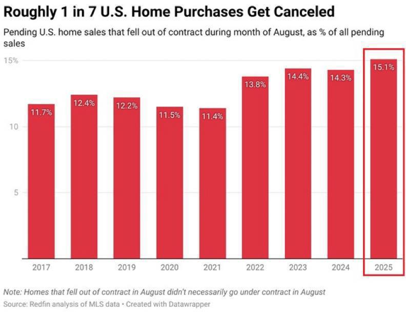 В августе 2025 года в США был зафиксирован рекордный уровень отмены сделок по покупке жилья 15 1 от всех ожидающих продажи домов сорвались что составило около 56 000 контрактов Основная причина это дисбаланс на рынке продавцов сейчас на 500 000 больше чем покупателей что дает последним больше возможностей для торга и отказа от невыгодных сделок сообщает Redfin на основе анализа данных MLS Треугольный метр