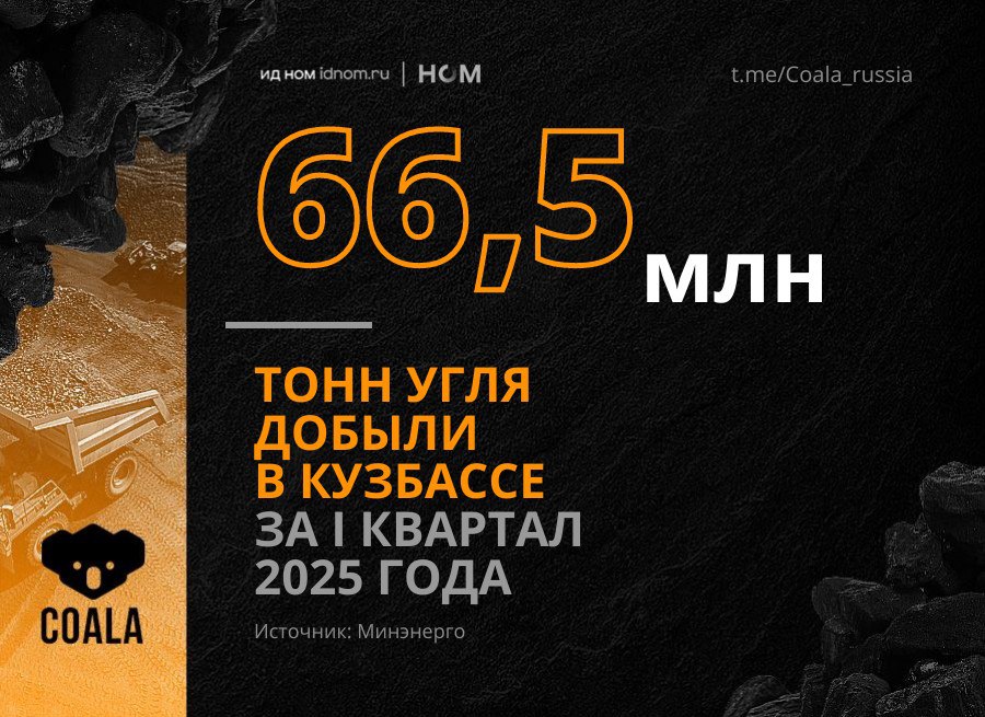 Кузбасс добыл почти на 5% меньше угля за первый квартал. По данным областного Министерства угольной промышленности, добыча снизилась до 66,5 млн тонн – минус 4,9% относительно января-апреля 2024 года. На экспорт ушло 35,4 млн тонн, на 1% меньше аналогичного периода прошлого года: 18,9 млн тонн в восточном направлении +1,7% , 10,7 млн в северо-западном направлении -18,1% , 5,2 млн тонн в южном направлении +68,7% . Переработка угля на предприятиях углепрома Кузбасса, включая обогатительные фабрики, сезонные обогатительные установки и дробильно-сортировочные установки, сократилась на 11%, до 49,9 млн тонн. Непосредственно в добыче и переработке угля заняты 95 тыс. человек, за год их стало меньше на 2 тыс. Coala