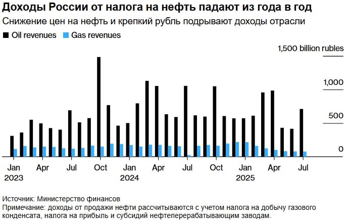 Доходы России от нефти упали на треть из-за низких цен и сильного рубля  По расчетам Bloomberg, основанным на данных Минфина, в прошлом месяце налоги, связанные с нефтью, сократились почти на 33% до 710,4 млрд рублей  читать далее    pfs.ms/CbX9g1