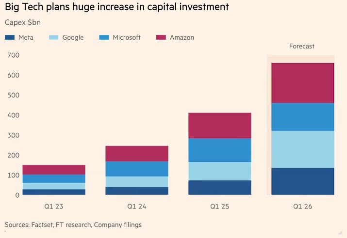 Крупные технологические компании тратят 660 млрд долларов на ИИ Финансовые результаты ИТ гигантов выглядят позитивно однако рост акций замедляется из за опасений относительно пузыря в области искусственного интеллекта investing investing