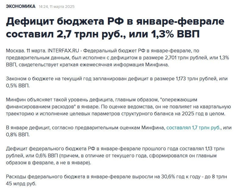 Наблюдение: дефицит бюджета России в январе - феврале составил 2,7 трлн рублей, или 1,3% Ввп      1  Законом о бюджете на текущий год запланирован дефицит в размере 1,173 трлн рублей, или 0,5% Ввп.  2  Минфин объясняет такой уровень дефицита, главным образом, "опережающим финансированием расходов" в январе. По оценке ведомства, он не повлияет на квартальную траекторию и исполнение целевых параметров структурного баланса на 2025 год в целом.  3  В январе дефицит, согласно предварительным оценкам Минфина, составлял 1,7 трлн рублей, или 0,8% Ввп.  4  Дефицит федерального бюджета России в январе - феврале прошлого года составлял 1,13 трлн рублей, или 0,6% Ввп  причем, в отличие от текущего года, сформировался он главным образом в феврале, а не в январе .   5  Расходы федерального бюджета в январе - феврале выросли на 30,6% год к году - до 8 трлн 45 млрд рублей.  Акции   Сырьевой   Облигации   Финансы и недвижимость   Крипта   #бюджет #россия #макроэкономика