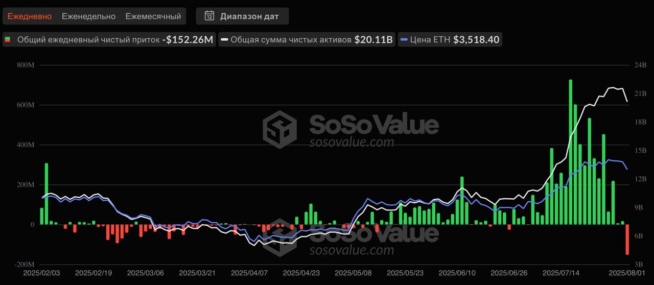Вчера случился крупный отток средств из ETF на базе биткоина и ETH — -$812 млн и -$152 млн соответственно Прервалась череда положительных дней. — ставь реакцию для поддержки канала