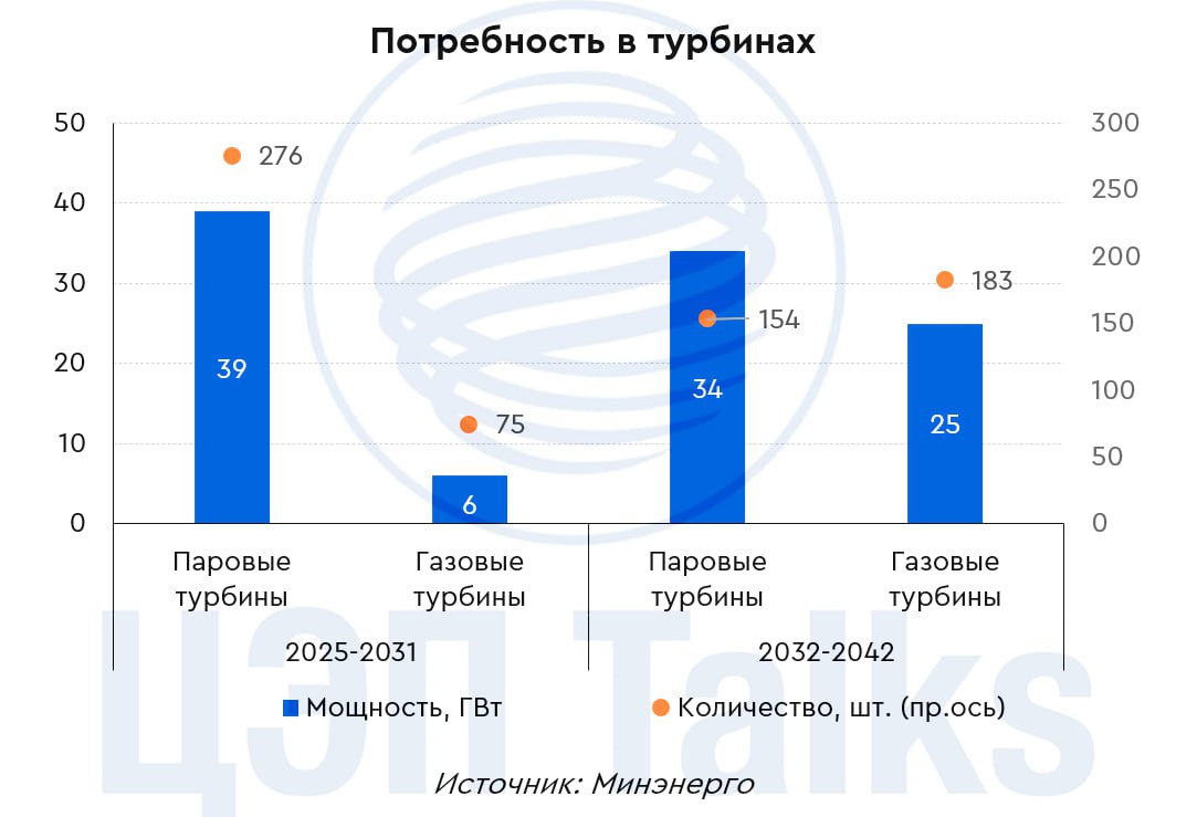 В полку российских производителей газовых турбин пополнение Интер РАО машиностроение анонсировало планы по серийному выпуску газовых турбин большой мощностью ГТЭ 185 Начиная с 2029 г ожидается производство 4 х турбин ежегодно Согласно Генеральной схеме размещения объектов электроэнергетики до 2042 г потребность газовых турбинах оценивается в 258 шт суммарной мощностью 31 ГВт Газовые турбины большой мощности обычно более 100 МВт в основном используются в составе парогазовых установок ПГУ Отличительно особенностью ПГУ является высокий КПД так как в составе установки две турбины газовая и паровая Сейчас основными производителями газовых турбин в России являются Силовые машины модели ГТЭ 65 ГТЭ 170 и ОДК Сатурн Ростех с турбиной ГТД 110М