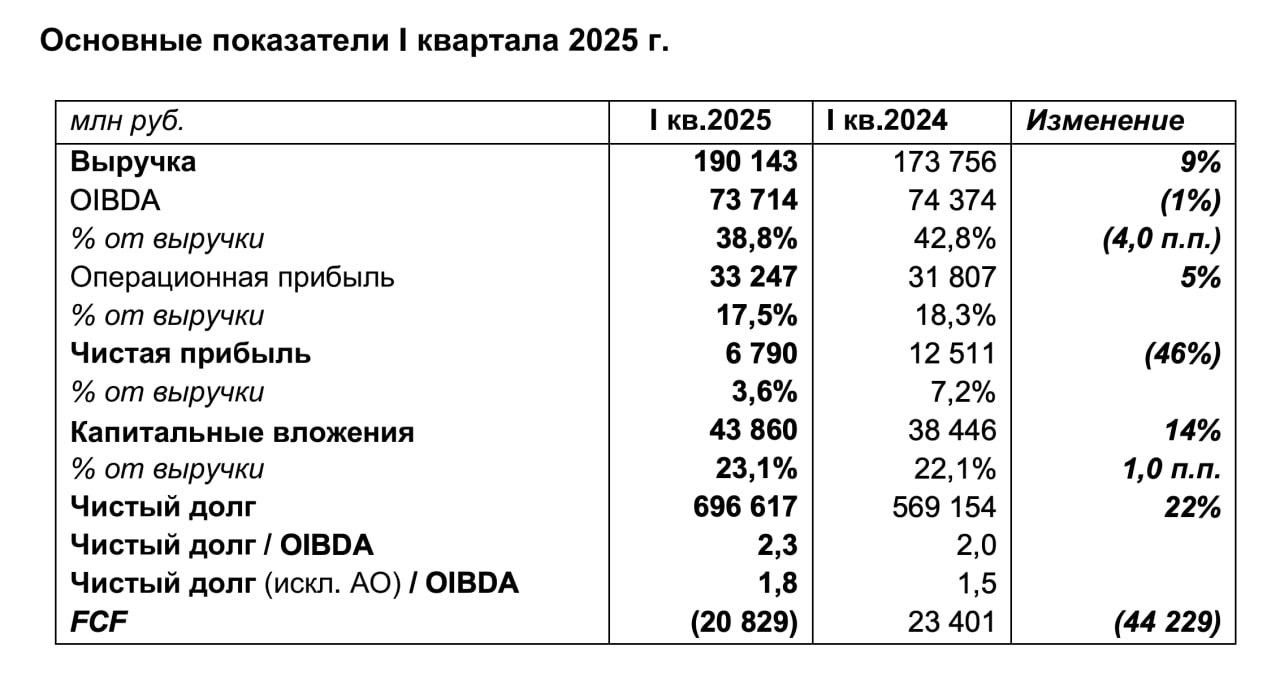 Финансовые результаты деятельности «Ростелекома» за I квартал 2025 года Выручка выросла на 9%, до 190,1 млрд рублей Показатель OIBDA составил 73,7 млрд рублей против 74,4 млрд рублей за I квартал 2024 года. Рентабельность по OIBDA составила 38,8% Чистая прибыль составила 6,8 млрд рублей против 12,5 млрд рублей за I квартал 2024 года Чистый долг вырос на 22% и составил 696,6 млрд рублей, что соответствует 2,3х показателя «Чистый долг / OIBDA»