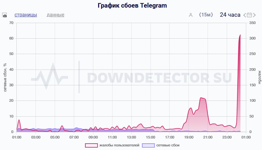 В Telegram массовый сбой — у пользователей не отправляются сообщения и не грузятся медиа.