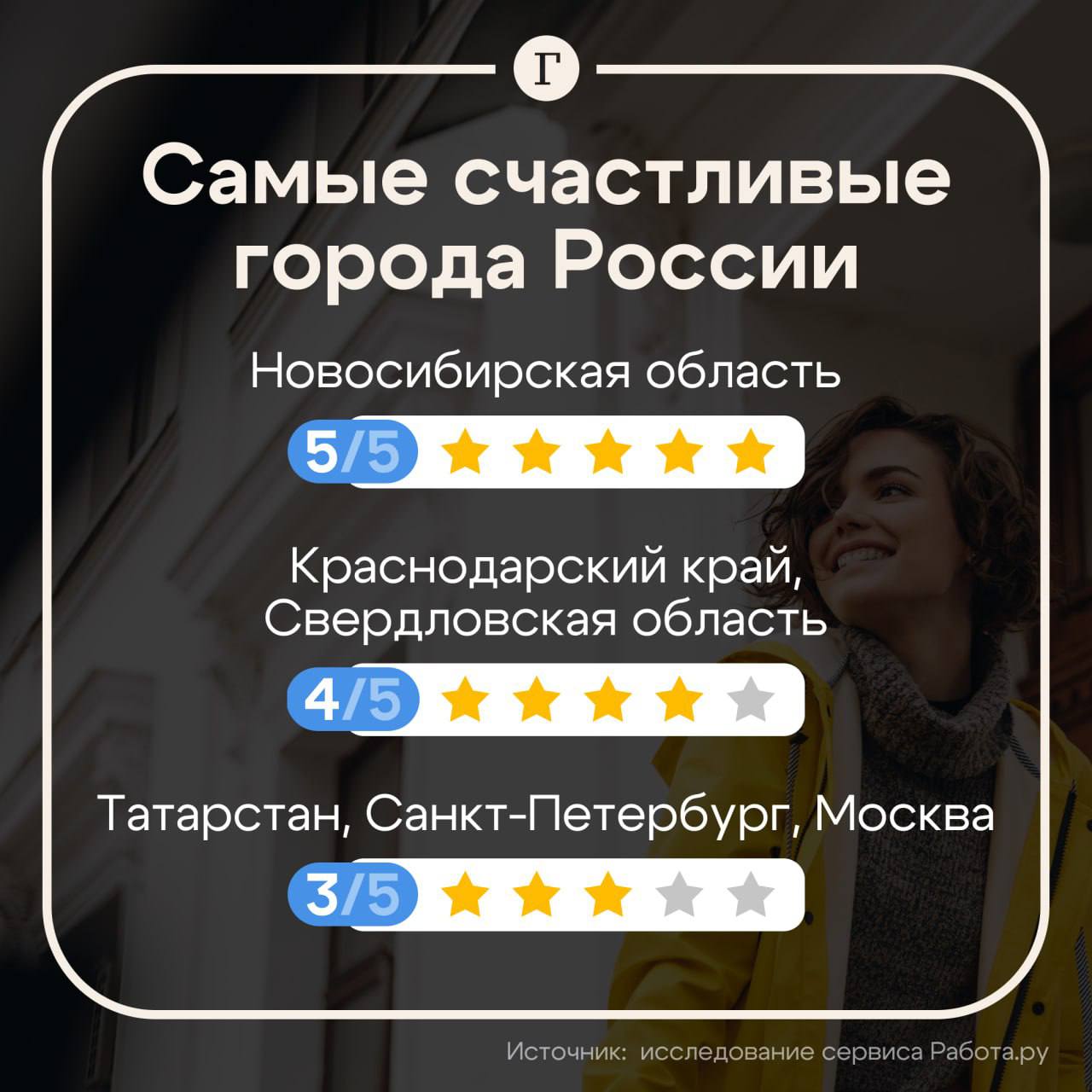 Названы города где живут самые счастливые россияне Исследование сервиса Работа ру есть у Газеты Ru показало что рейтинг возглавила Новосибирская область где жители оценили свое состояние на 5 из 5 баллов Следом идут Свердловская область и Краснодарский край 4 балла из 5 Средний показатель 3 из 5 наблюдается в Татарстане Санкт Петербурге и Москве Самыми несчастными назвали себя жители Нижегородской области где 16 опрошенных отметили 2 балла из 5 а 20 1 балл из 5 А вы счастливы