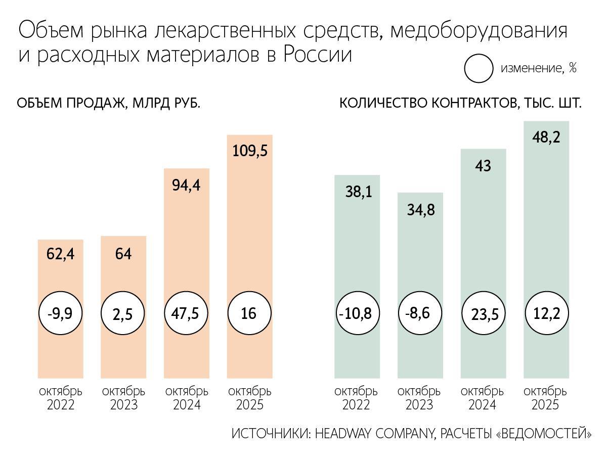 Фармпроизводители просят не ужесточать требования к глубине локализации синтеза субстанций С 1 января 2026 года в России должен заработать механизм второй лишний при госзакупках лекарств Он предполагает что приоритет получает заявка компании которая предложит поставить препарат локализованный в странах ЕАЭС по полному циклу В ассоциации Лекмедобращение полагают что производителям будет невыгодно локализовывать субстанции некоторых групп препаратов Среди них лекарства против ВИЧ тенофовир и элсульфавирин а также антибиотик линезолид и эрибулин для лечения рака молочной железы Ассоциация предлагает Минпромторгу скорректировать формулировки в методрекомендациях Пока они выглядят не до конца проработанными и скорее препятствуют чем способствуют локализации синтеза активных фармацевтических субстанций Директор по развитию RNC Pharma Николай Беспалов отмечает что позиция Минпромторга позволяет отсечь псевдопроизводителей тех кто планирует ограничиться при локализации субстанции простейшими операциями но при этом рассчитывает на полный пакет преференций Подпишитесь на Ведомости