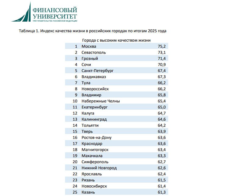 Краснодар поднялся в списке городов РФ с высоким качеством жизни Краснодар поднялся на 26 позиций в рейтинге городов с высоким качеством жизни в России по итогам 2025 года заняв 17 место Индекс Краснодара 63 6 В прошлом году Краснодар находился на 43 месте и входил в число городов с достаточно высоким качеством жизни Скриншот с сайта Финансового университета при правительстве РФ