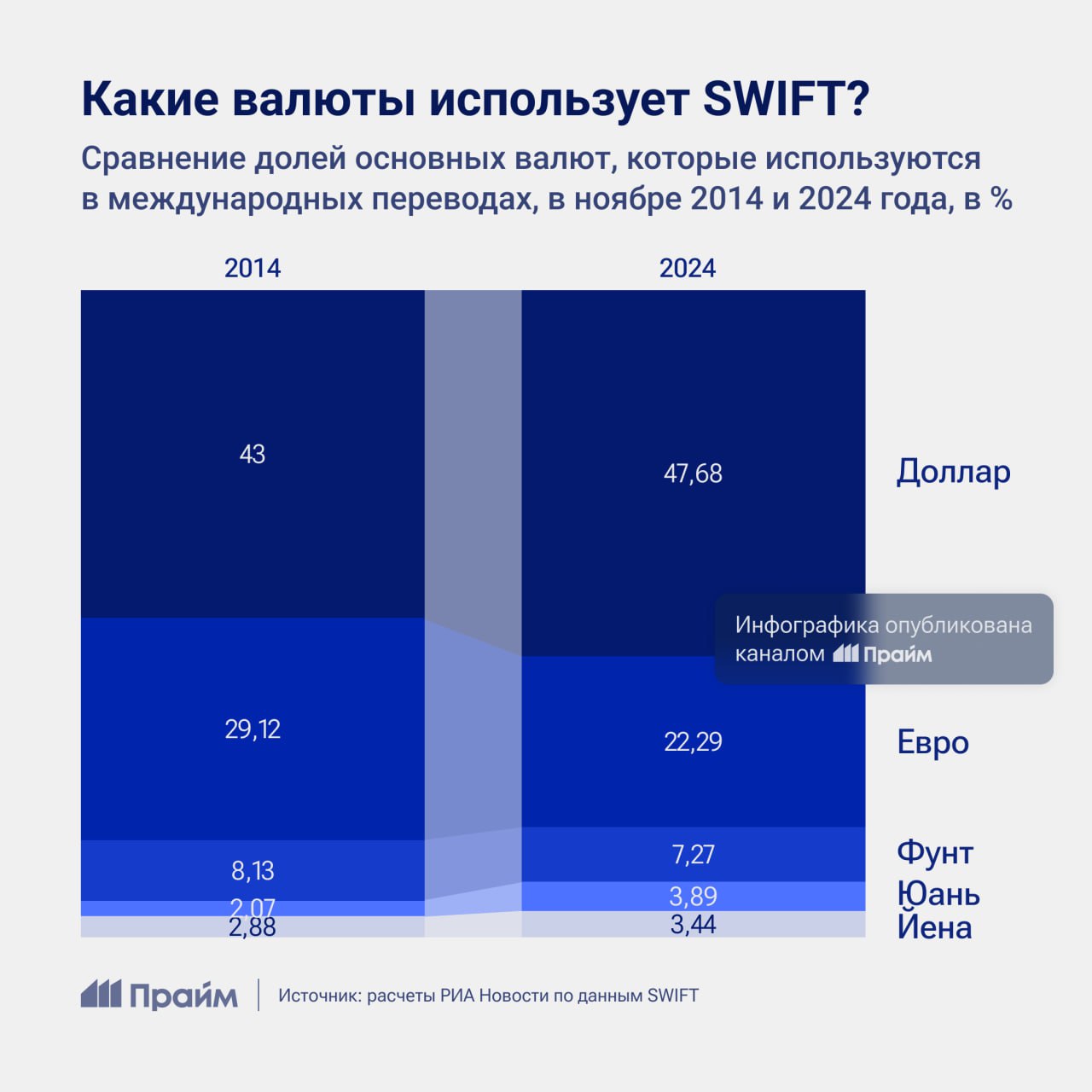 Как изменились доли валют в расчетах через SWIFT  За последние десять лет значительно ослабли позиции евро. Доля “европейца” упала на четверть. Более востребованными стали юань, йена и доллар США, который остается лидером по доле в международных расчет.  Подробнее о динамике этих и других валют — смотрите в нашей инфографике.  #SWIFT #валюты