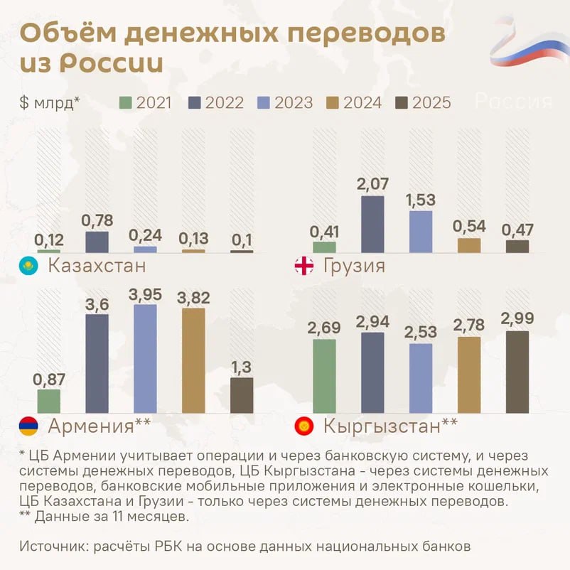 Денежные переводы из России в соседние страны упали до уровня 2021 года почти обнулив начавшийся с 2022 года всплеск Как пишет РБК эксперты связывают это с тем что практически сошёл на нет эффект отъезда россиян того периода Исключением стал Кыргызстан поступления туда продолжают увеличиваться Причина в большом количестве трудовых мигрантов из этой страны в РФ Переводы мигрантов занимают почти весь объём поступлений в страну от физлиц