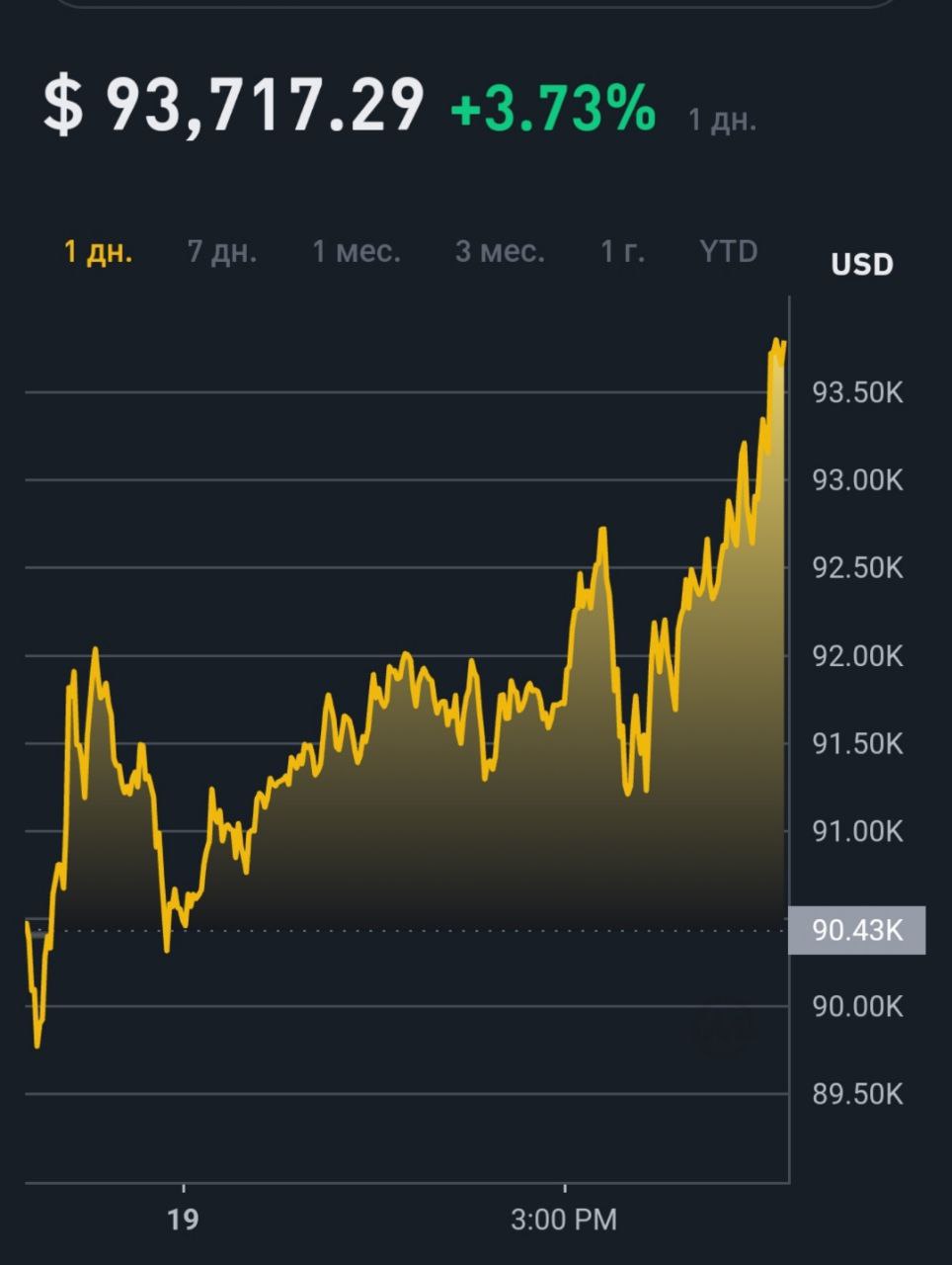 Биткоин поставил исторический рекорд, превысив отметку в $93000.