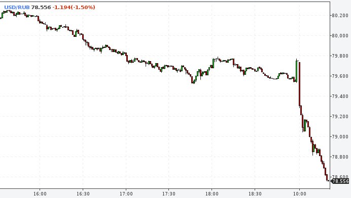 Внебиржевой курс доллара опустился ниже 79 рублей Подписаться на РИА Новости