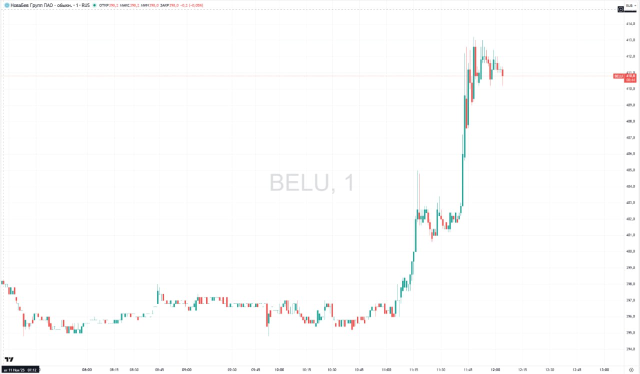 Акции Новабев подскочили на 4 2 и на пике достигли 413 2 за бумагу Рынок позитивно отреагировал на вышедшую отчетность сети розничных магазинов ВинЛаб входящей в Новабев за шесть месяцев 2025 года выручка выросла на 23 8 до 47 74 млрд чистая прибыль увеличилась в 2 9 раза до 2 29 млрд В компании также сообщили что в сентябре на общем собрании акционеров было принято решение приобрести статус Публичного акционерного общества ПАО Кроме того было решено увеличить уставный капитал путем допэмиссии В апреле текущего года совет директоров Новабев одобрил проведение IPO ВинЛаб Winelab в среднесрочной перспективе при благоприятных условиях на рынках капитала Подробнее Акции Новабев выросли более чем на 4 после выхода отчета ВинЛаб Данные TradingView Подписаться на Сам ты инвестор
