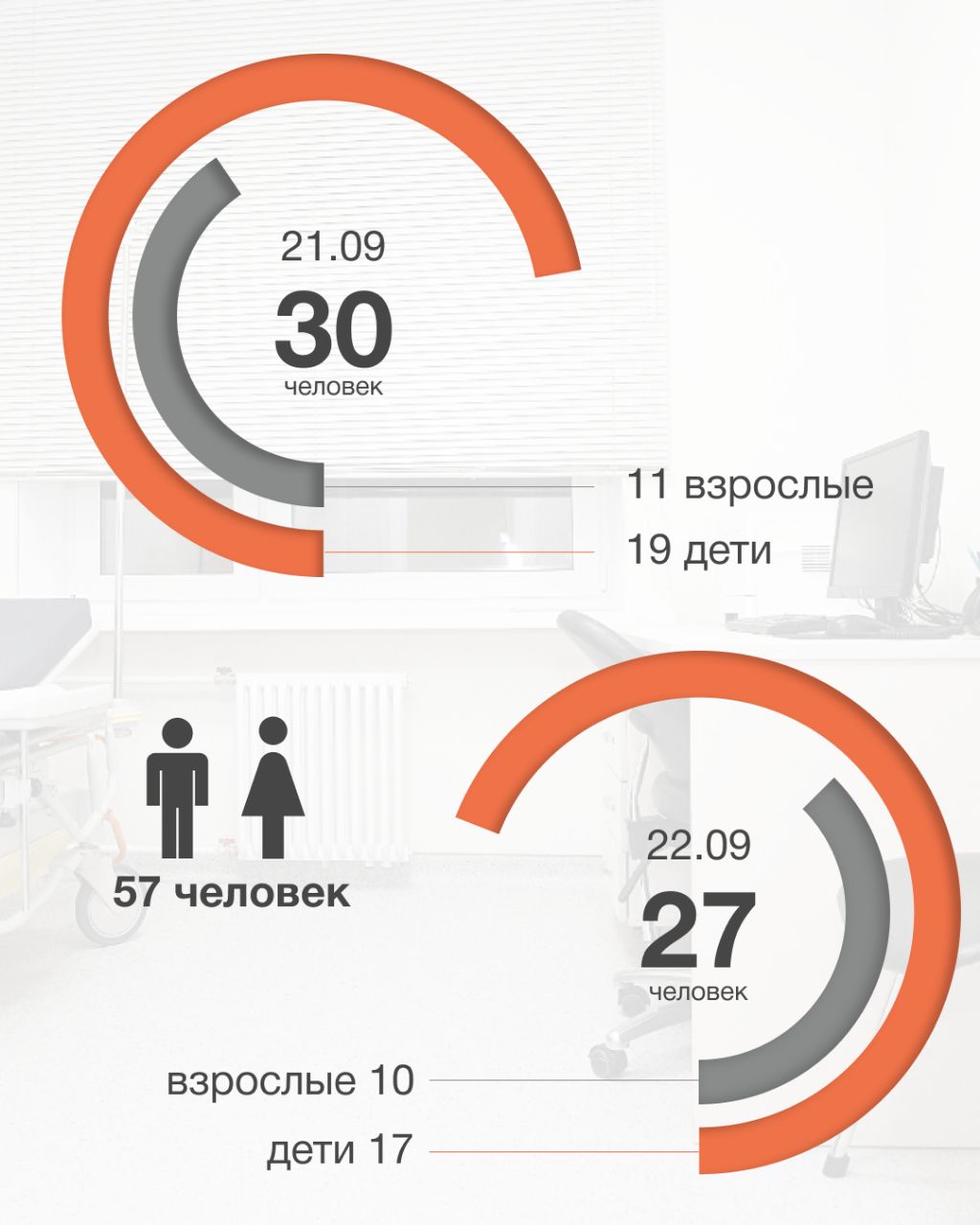 В минувшие выходные в Рассвете начался настоящий марафон профилактики гриппа   Нашими терапевтами и педиатрами за 2 дня были провакцинированы 57 человек, желающих защититься от этого заболевания:  21 взрослый,   36 детишек.   Напоминаем, что в клинике действует акция "Семейная вакцинация против гриппа".   Акция продлится до конца ноября 2024г.  Подробнее о "семейной вакцинации" можно прочитать в данной публикации и на сайте Рассвета