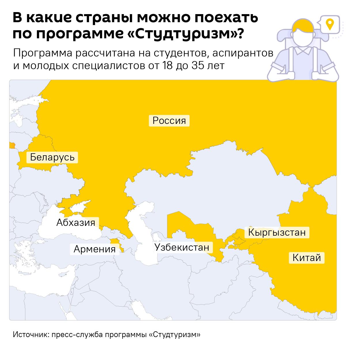 "Студтуризм" расширяет границы: Абхазия стала новой страной, куда могут поехать российские студенты.  За четыре года участники программы молодежного студенческого туризма получили возможность путешествовать по России, а также в Армению, Беларусь, Кыргызстан, Узбекистан и Китай.  Проект охватил 260 вузов в 85 регионах РФ. Во время путешествий студентов размещают в общежитиях университетов-партнеров. В свою очередь иностранные студенты в рамках программы посещают Россию.  "Сегодня участники "Студтуризма" могут путешествовать по 117 городам РФ, а также выбирать направления для путешествий за ее пределами. Ребятам доступны более 1,1 тыс. объектов научной инфраструктуры, запущены специальные образовательные модули и научно-популярные маршруты", – отметил министр образования РФ Валерий Фальков.
