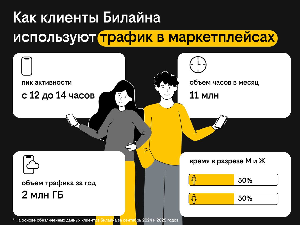 Самое популярное время для онлайн шопинга обеденный перерыв По статистике Билайна пик активности пользователей на маркетплейсах приходится на 12 14 часов Вечером клиенты Билайна снова активизируются примерно 10 покупателей листают карточки товаров в онлайн магазинах после рабочего дня А настоящие фанаты онлайн шопинга готовы тратить время на покупки даже ночью 6 По случаю черной пятницы купить электронику по выгодной цене можно и в интернет магазинеБилайна До 30 11 2025 на сайте доступны смартфоны гаджеты и аксессуары со скидкой до 90 Реклама ПАО ВЫМПЕЛКОМ ИНН 7713076301 erid 2W5zFKARX6Q