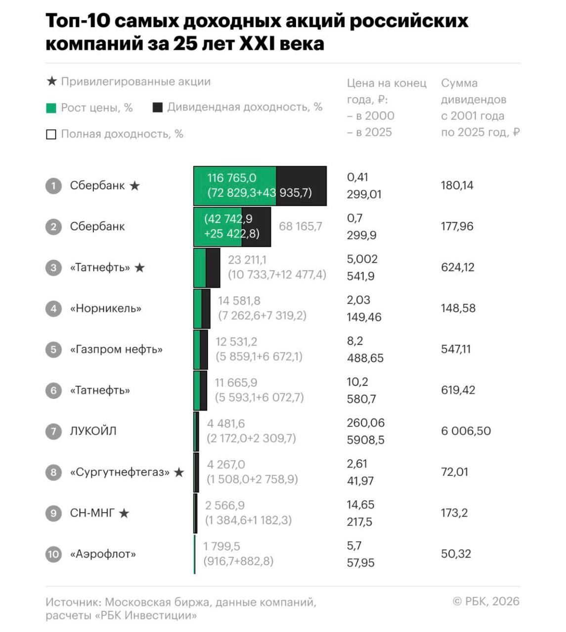 Топ 10 самых доходных акций российских компаний за 25 лет по версии РБК инфографика