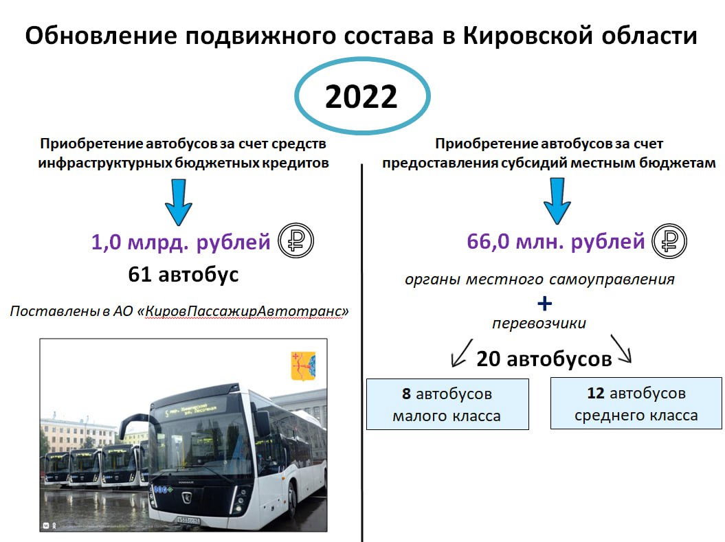Алексей Петряков министр транспорта Кировской области В 2022 году за счет средств инфраструктурного бюджетного кредита ИБК на финансовое обеспечение реализации инфраструктурных проектов мы приобрели 61 автобус большого класса на сумму более 1 0 млрд рублей Данные автобусы были поставлены в АО КировПассажирАвтотранс у которого износ парка подвижного состава на тот период времени составлял более 90 Кроме того в 2022 году предоставлены субсидии местным бюджетам на обеспечение мер по поддержке перевозчиков в сумме 66 0 млн рублей Средства субсидии предоставлены муниципальным образованиям области по результатам которой органами местного самоуправления и перевозчиками приобретено 20 автобусов в том числе 8 автобусов малого класса и 12 автобусов среднего класса