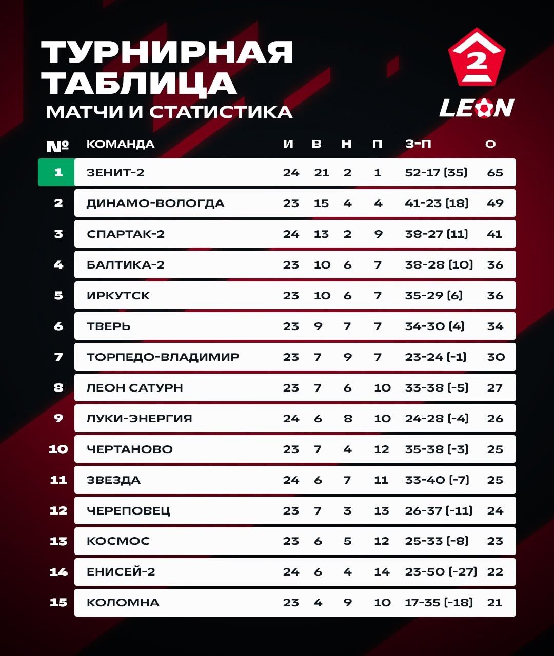 Чемпион Группы 2 определён досрочно Зенит 2 поднимается из LEON Второй Лиги Б в Серебро До финиша турнира осталось 5 туров в следующем матче ФК Чертаново сыграет на выезде с Коломной 5 октября 15 00 ВтораяЛига