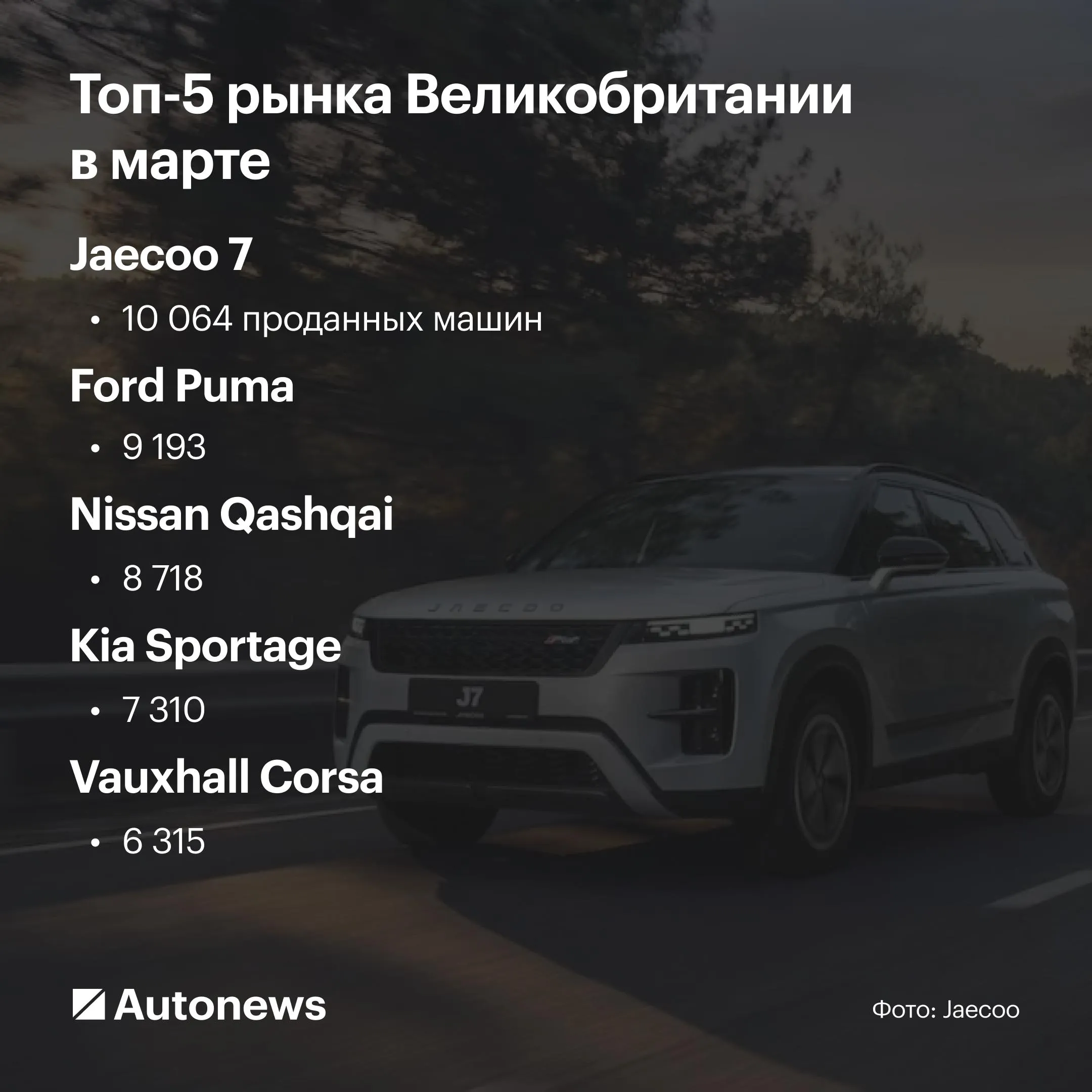 Китаец впервые стал самой продаваемой машиной в Британии В марте 2026 года китайский кроссовер Jaecoo 7 в России Jaecoo J7 возглавил рейтинг продаж новых автомобилей в Великобритании впервые модель из Китая заняла первую строчку на местном рынке сообщил Carscoops При этом 85 продаж Jaecoo 7 в марте пришлось на плагин гибрид с системой Super Hybrid System SHS P Такой автомобиль в стране стоит 35 175 около 3 67 млн руб базовый кроссовер с бензиновым мотором оценивается в 29 105 чуть больше 3 млн руб Autonews в Telegram VK Канал РБК в MAX