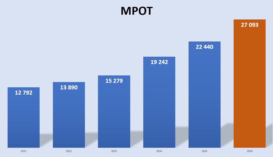 Минимальный размер оплаты труда в России с 1 января 2026 года вырастет на 20 7 и составит 27 093 рублей Соответствующий законопроект Госдума приняла сегодня во втором чтении На текущий момент МРОТ составляет 22 440 рублей в месяц В пояснительной записке к законопроекту отмечается что увеличение МРОТ поспособствует увеличению заработной платы около 4 6 млн россиян
